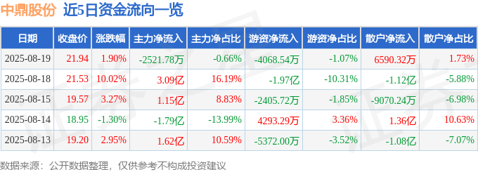 股票行情快报:中鼎股份(000887)8月19日主力资金净卖出2521.78万元
