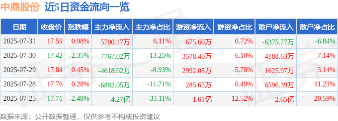 股票行情快报:中鼎股份(000887)7月31日主力资金净买入5700.17万元