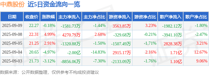 股票行情快报:中鼎股份(000887)9月9日主力资金净卖出1581.73万元