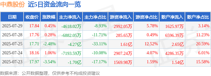 股票行情快报:中鼎股份(000887)7月29日主力资金净卖出4618.02万元