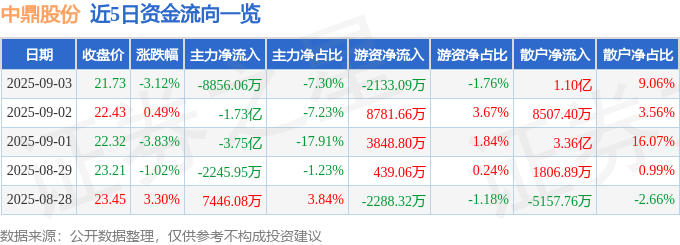 股票行情快报:中鼎股份(000887)9月3日主力资金净卖出8856.06万元