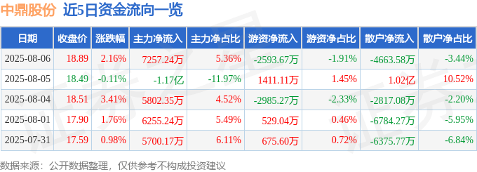 股票行情快报:中鼎股份(000887)8月6日主力资金净买入7257.24万元