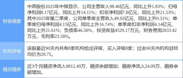 中鼎股份涨6.82%,西南证券二周前给出“买入”评级