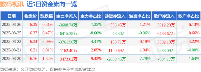 股票行情快报:数码视讯(300079)8月26日主力资金净卖出3608.74万元