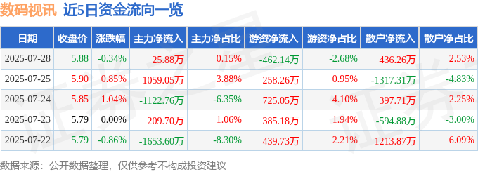 股票行情快报:数码视讯(300079)7月28日主力资金净买入25.88万元