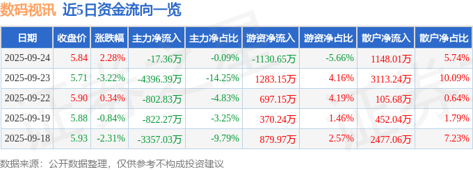 股票行情快报：数码视讯（300079）9月24日主力资金净卖出17.36万元