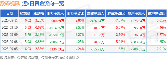 股票行情快报：数码视讯（300079）9月11日主力资金净买入900.89万元