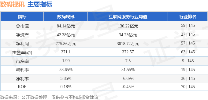 股票行情快报：数码视讯（300079）7月25日主力资金净买入1059.05万元
