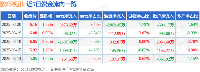 股票行情快报：数码视讯（300079）8月20日主力资金净买入3473.62万元