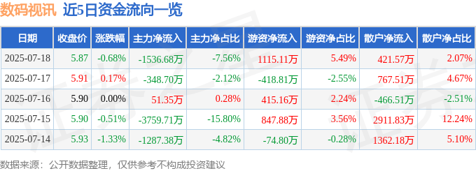股票行情快报：数码视讯（300079）7月18日主力资金净卖出1536.68万元