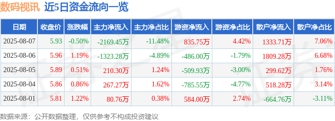 股票行情快报：数码视讯（300079）8月7日主力资金净卖出2169.45万元