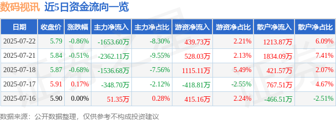 股票行情快报：数码视讯（300079）7月22日主力资金净卖出1653.60万元