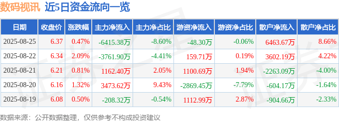 股票行情快报:数码视讯(300079)8月25日主力资金净卖出6415.38万元