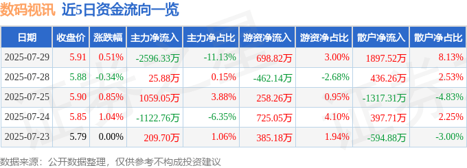 股票行情快报:数码视讯(300079)7月29日主力资金净卖出2596.33万元