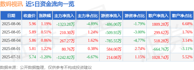 股票行情快报:数码视讯(300079)8月6日主力资金净卖出1323.28万元