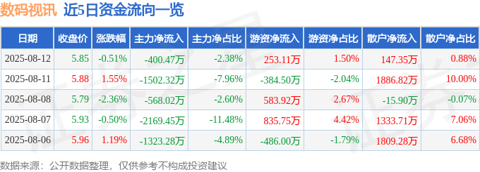 股票行情快报:数码视讯(300079)8月12日主力资金净卖出400.47万元