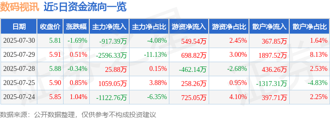 股票行情快报:数码视讯(300079)7月30日主力资金净卖出917.39万元