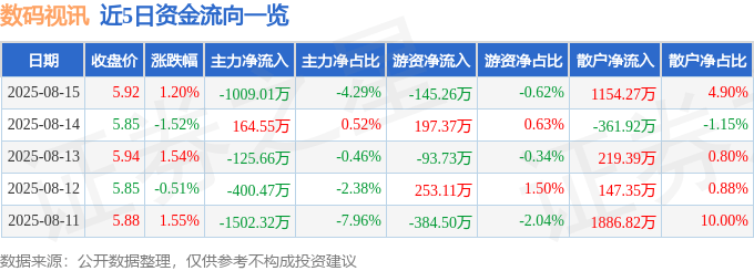 股票行情快报:数码视讯(300079)8月15日主力资金净卖出1009.01万元