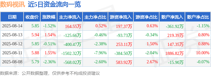 股票行情快报:数码视讯(300079)8月14日主力资金净买入164.55万元