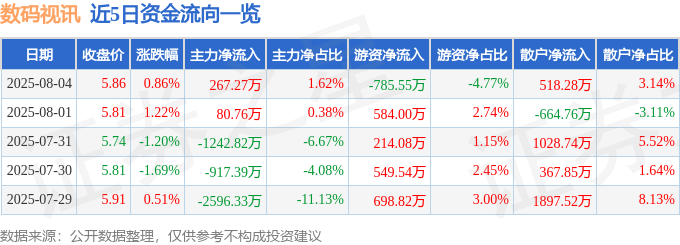 股票行情快报:数码视讯(300079)8月4日主力资金净买入267.27万元