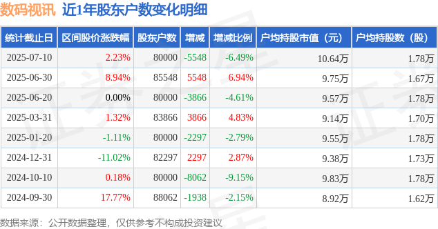 数码视讯(300079)7月10日股东户数8万户,较上期减少6.49%