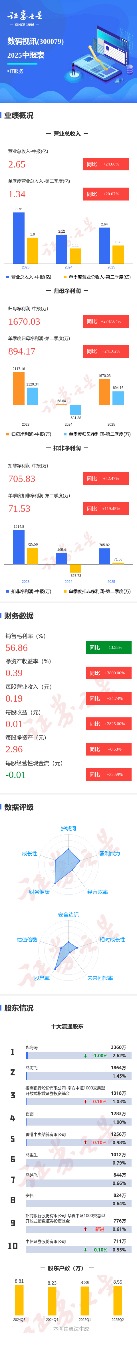 图解数码视讯中报:第二季度单季净利润同比增长241.62%
