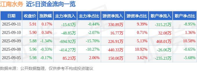 股票行情快报:江南水务(601199)9月11日主力资金净卖出15.63万元