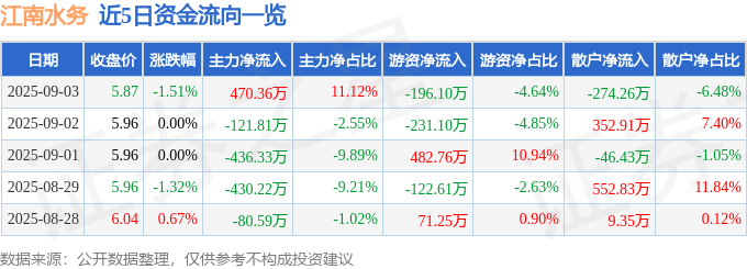 股票行情快报:江南水务(601199)9月3日主力资金净买入470.36万元