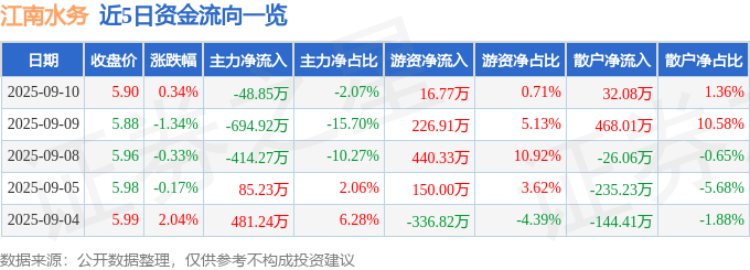股票行情快报:江南水务(601199)9月10日主力资金净卖出48.85万元