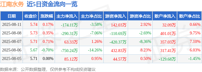 股票行情快报:江南水务(601199)8月11日主力资金净卖出174.11万元