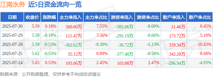 股票行情快报:江南水务(601199)7月30日主力资金净买入360.60万元