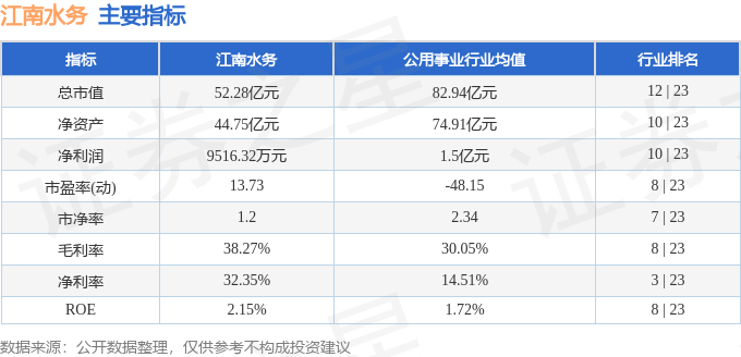 股票行情快报:江南水务(601199)7月30日主力资金净买入360.60万元