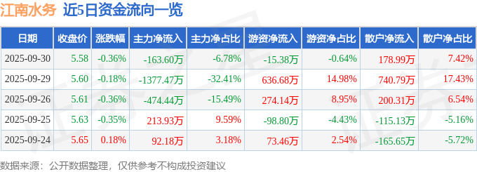 股票行情快报:江南水务(601199)9月30日主力资金净卖出163.60万元