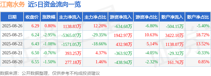 股票行情快报:江南水务(601199)8月26日主力资金净买入1138.83万元