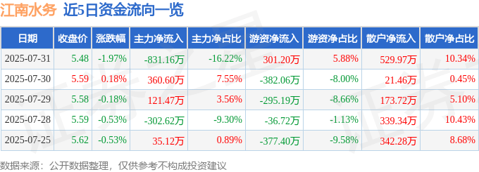 股票行情快报:江南水务(601199)7月31日主力资金净卖出831.16万元
