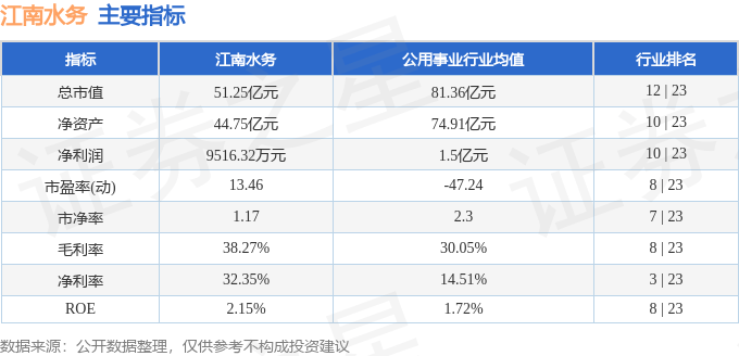 股票行情快报:江南水务(601199)7月31日主力资金净卖出831.16万元