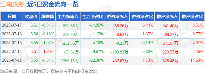股票行情快报:江南水务(601199)7月17日主力资金净卖出599.66万元