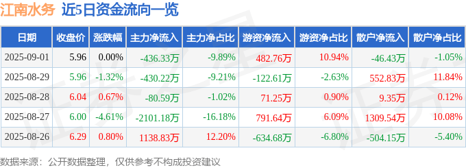 股票行情快报:江南水务(601199)9月1日主力资金净卖出436.33万元