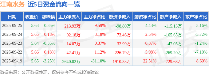 股票行情快报:江南水务(601199)9月25日主力资金净买入213.93万元