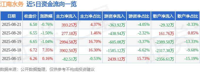 股票行情快报:江南水务(601199)8月21日主力资金净买入393.25万元