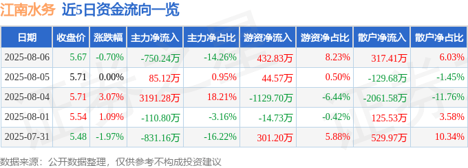 股票行情快报:江南水务(601199)8月6日主力资金净卖出750.24万元