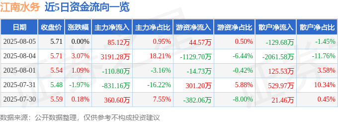 股票行情快报:江南水务(601199)8月5日主力资金净买入85.12万元