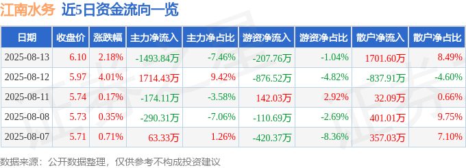 股票行情快报:江南水务(601199)8月13日主力资金净卖出1493.84万元
