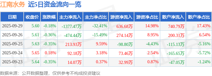 股票行情快报:江南水务(601199)9月29日主力资金净卖出1377.47万元