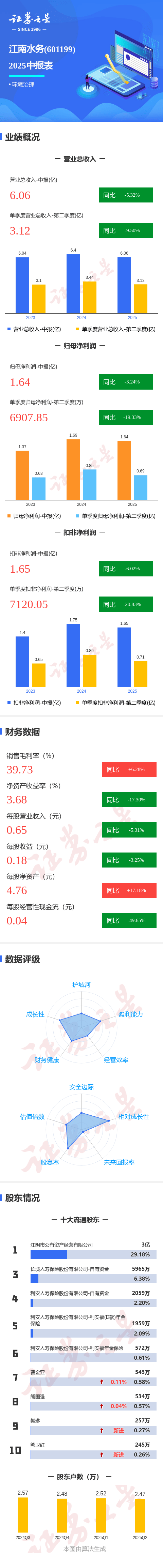图解江南水务中报:第二季度单季净利润同比下降19.34%