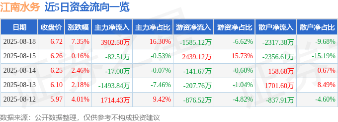 江南水务(601199)8月18日主力资金净买入3902.50万元