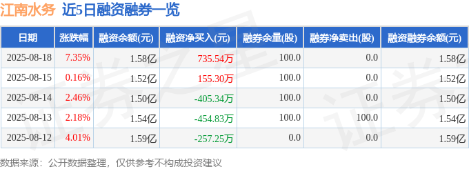 江南水务(601199)8月18日主力资金净买入3902.50万元