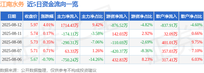 江南水务(601199)8月12日主力资金净买入1714.43万元