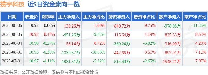 股票行情快报:赞宇科技(002637)8月6日主力资金净买入138.26万元