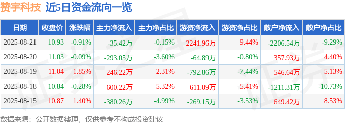 股票行情快报:赞宇科技(002637)8月21日主力资金净卖出35.42万元